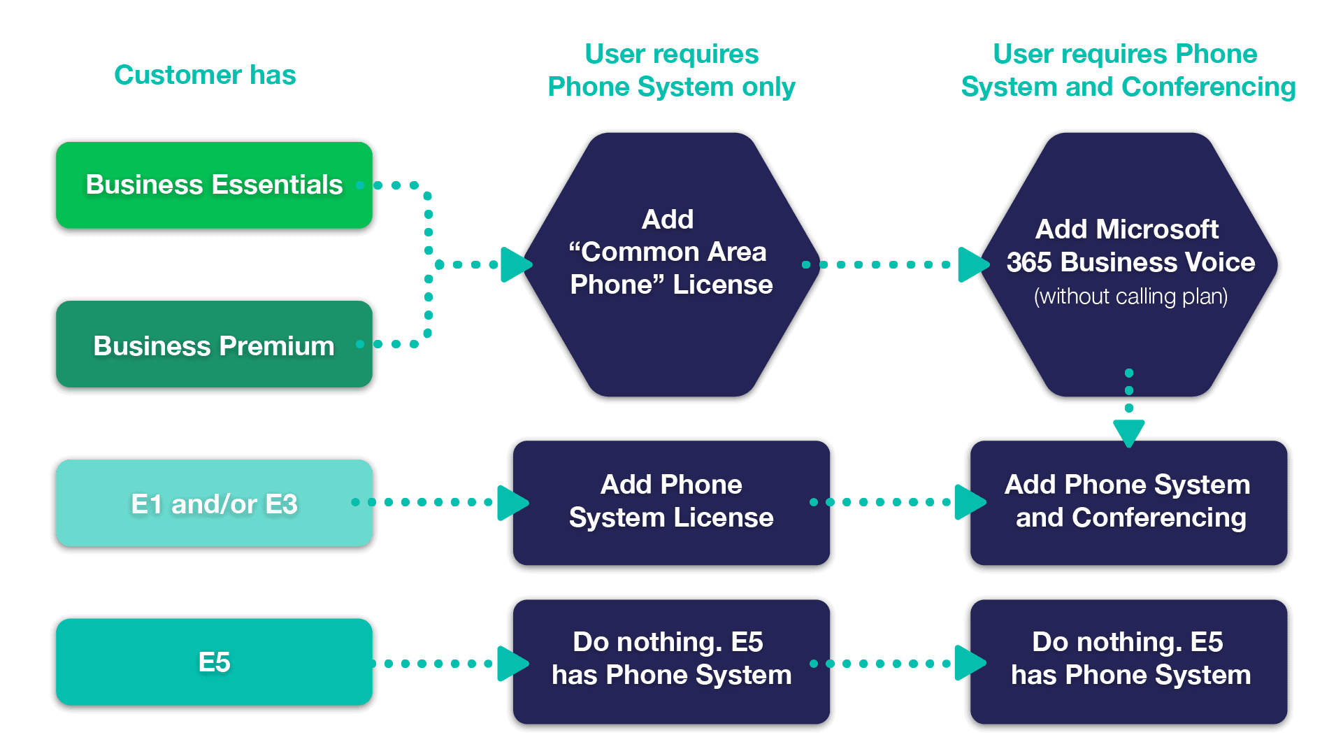 ms teams calling plan vs direct routing