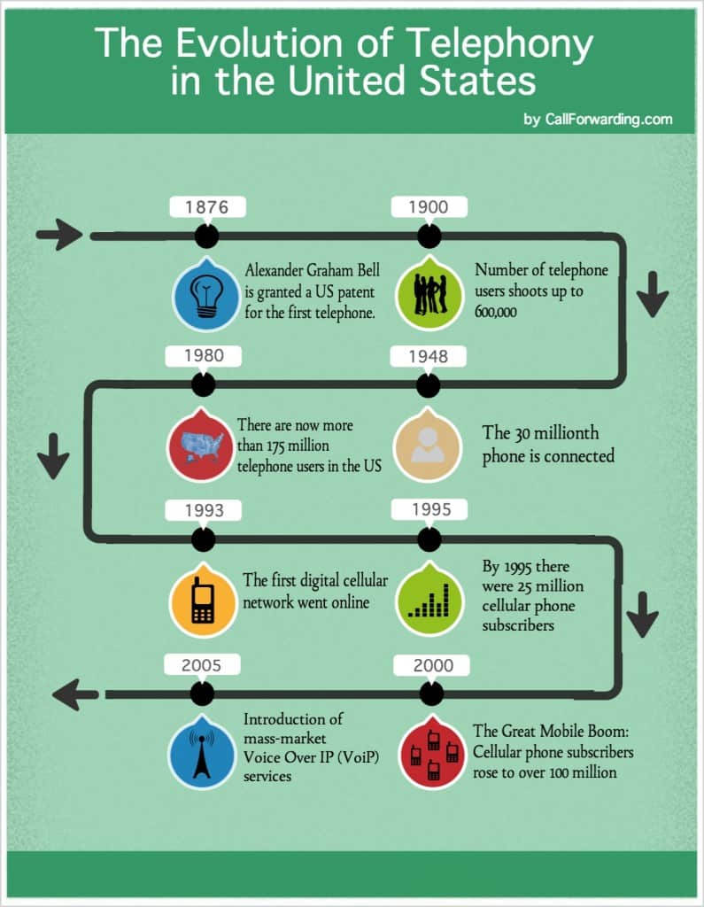 VoIP - Evolution of US Telephony