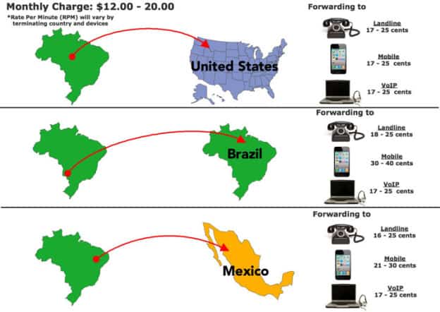 How Much Do Brazil Toll Free Numbers Cost? – CallForwarding