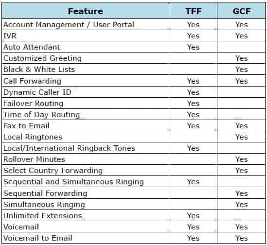 Feature Comparison TFF vs GCF