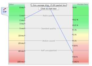 VoIP Connection Testing for VoIP Call Quality.