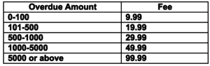 Rates for Late Fees