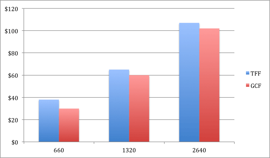 GlobalCallForwarding vs TollFreeForwarding Price Comparison by Minutes Used